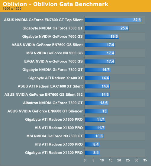 Oblivion - Oblivion Gate Benchmark